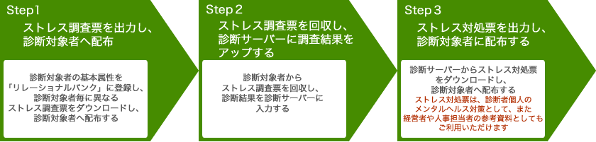 メンタルヘルス診断ステップ